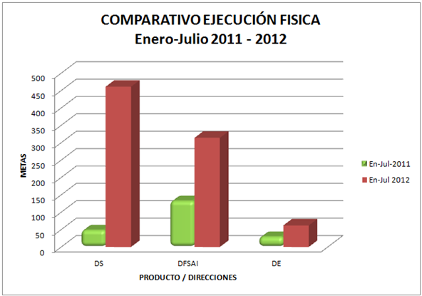 Gráfico 1. Comparativo ejecución física 2011 y 2012.