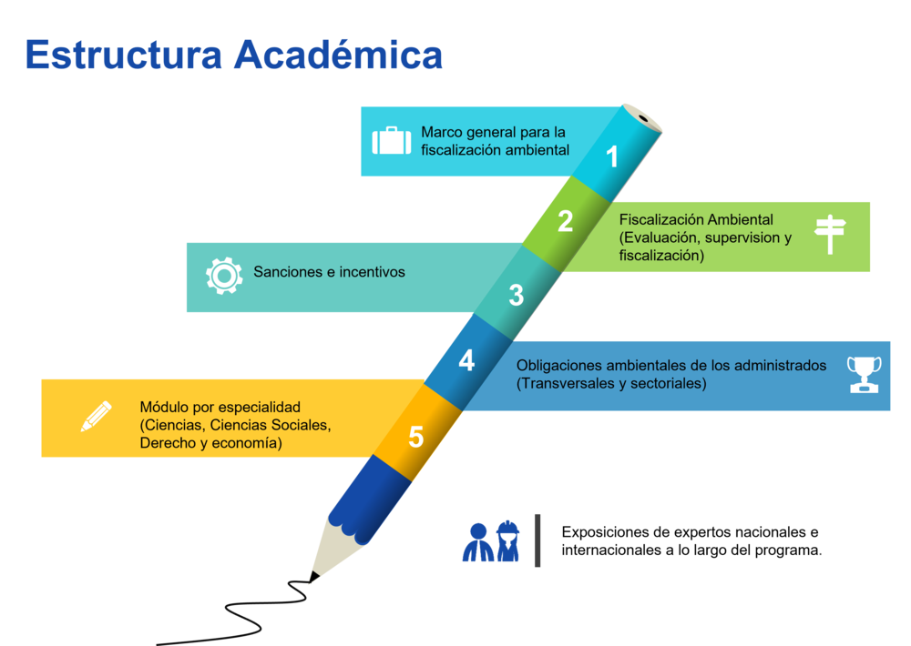 Estructura temática PEU 2026